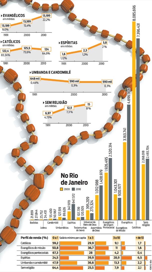 Evangélicos se multiplicam no país. Rio é o estado com mais espíritas | Notícias Evangélicas Gospel Cristãs 